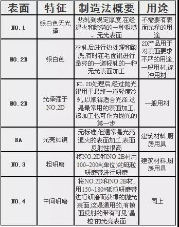 做了這么多年的不銹鋼，你懂不銹鋼么？