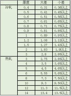 做了這么多年的不銹鋼，你懂不銹鋼么？