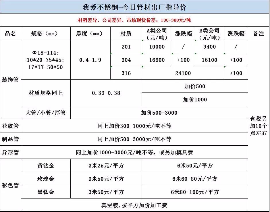 7月14日管材出廠指導(dǎo)價(jià)，201平穩(wěn)，304漲100
