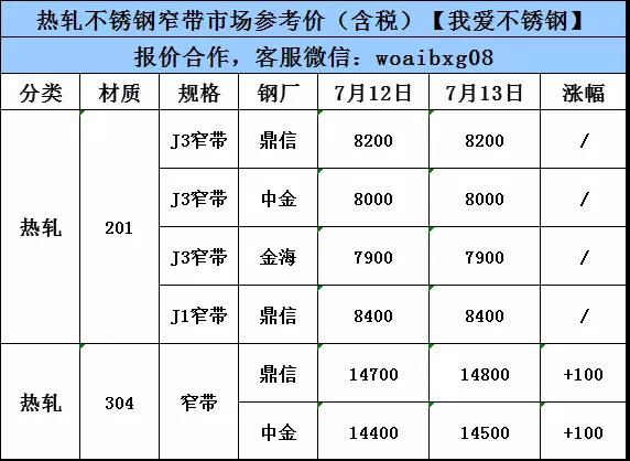 7月14日管材出廠指導(dǎo)價(jià)，201平穩(wěn)，304漲100