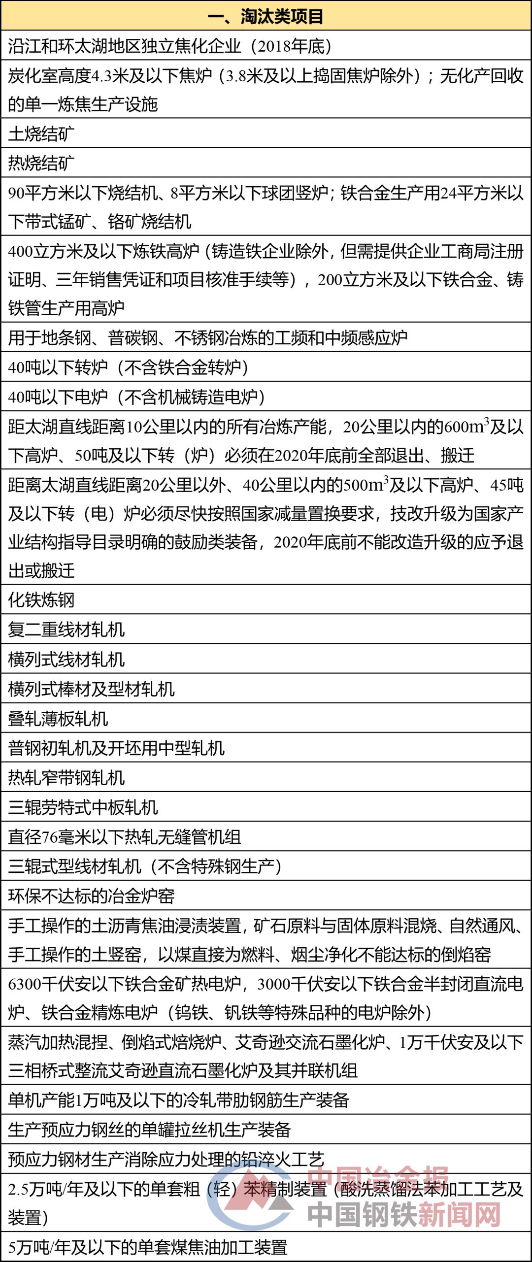 注意了，江蘇這些鋼鐵產(chǎn)品和項(xiàng)目被“亮紅燈”！