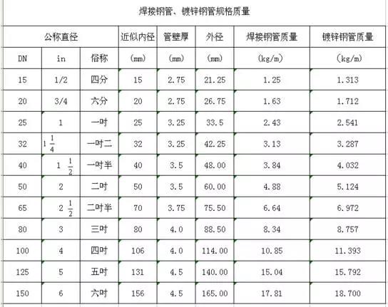 直徑De、DN、D、d、Φ的區(qū)別，你搞得清楚嗎？