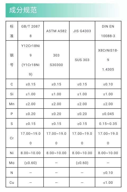 303，SUS303，Y12Cr18Ni9 (Y1Cr18Ni9)，1.4305 奧氏體易切削不銹鋼