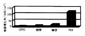 生活熱水管材銅管、不銹鋼管、CPVC管比較